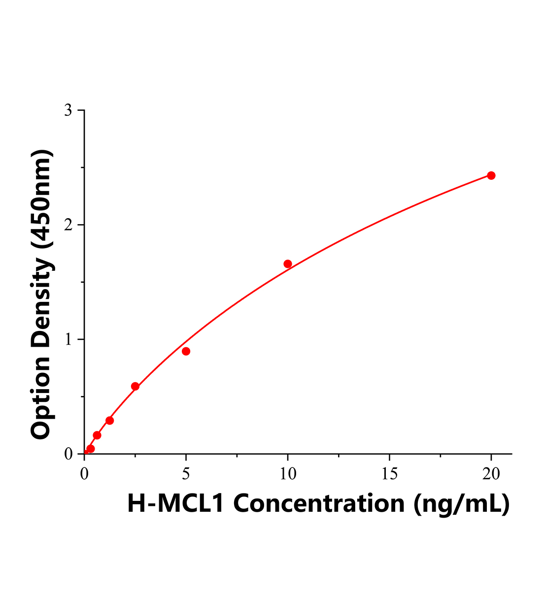 人Bcl2相關(guān)髓細胞白血病序列1(MCL1)ELISA試劑盒主圖