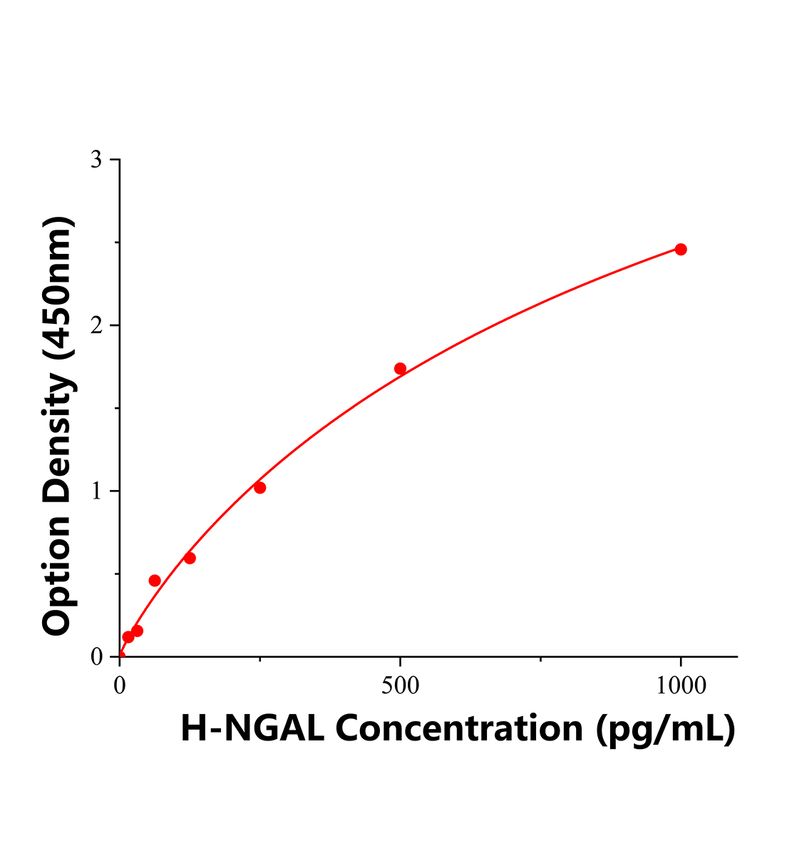 人中性粒細(xì)胞明膠酶相關(guān)脂質(zhì)運(yùn)載蛋白(NGAL)ELISA試劑盒主圖