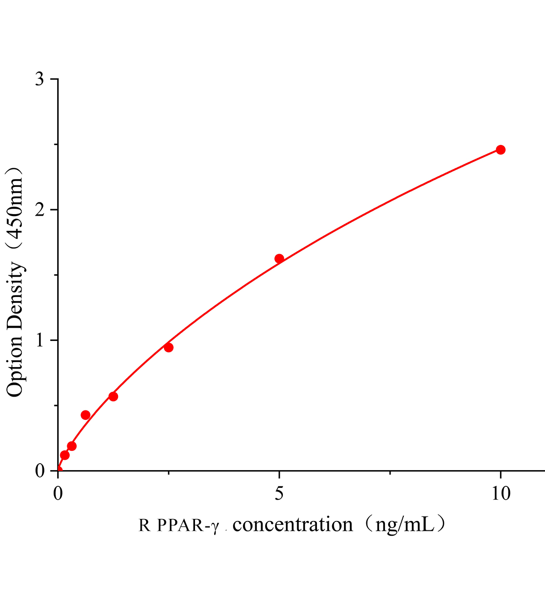 大鼠過(guò)氧化物酶體增殖物激活受體γ(PPAR-γ)ELISA試劑盒主圖