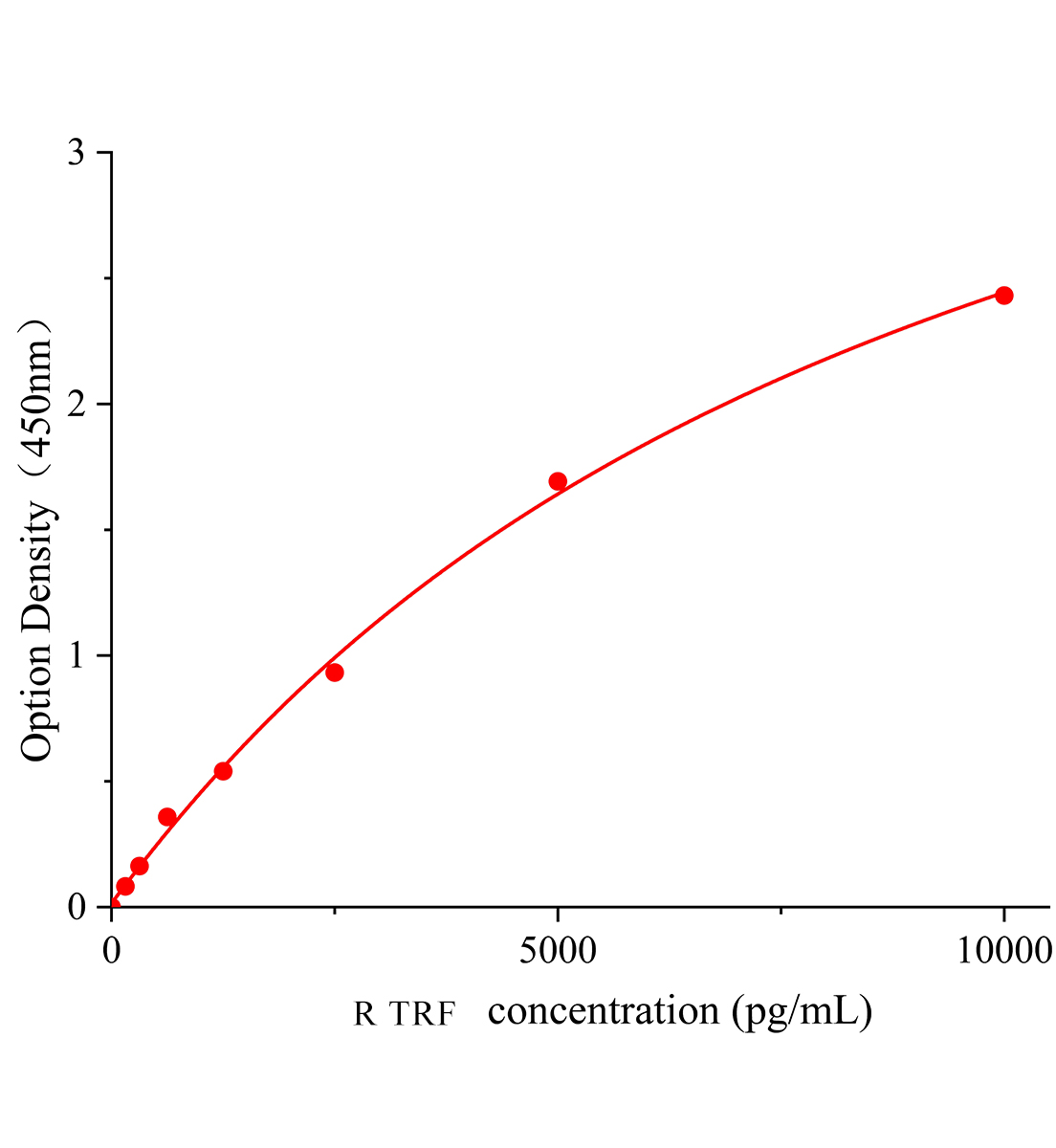 大鼠轉(zhuǎn)鐵蛋白(TRF)ELISA試劑盒主圖