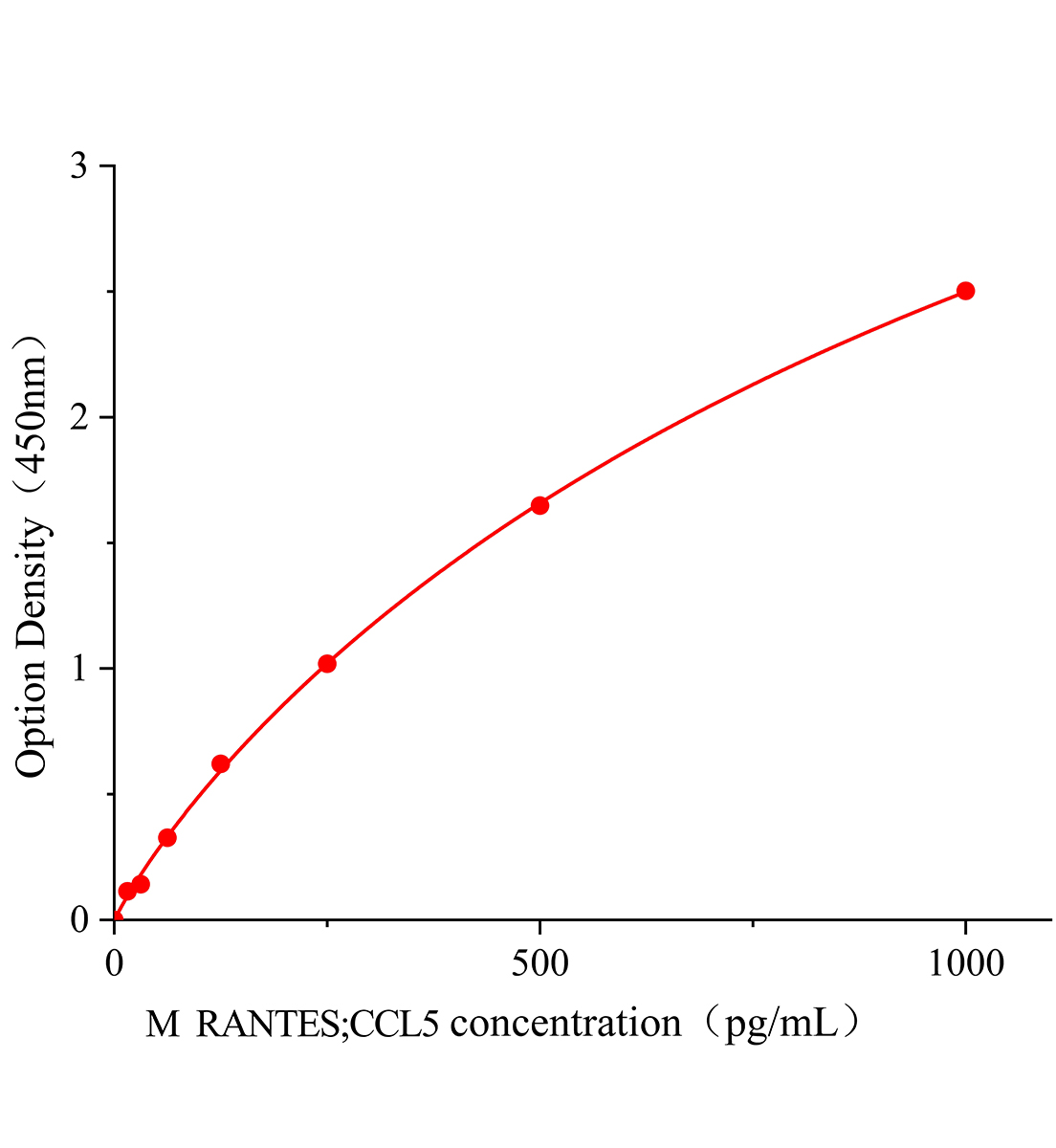 小鼠正常T細(xì)胞表達(dá)和分泌因子(RANTES;CCL5)ELISA試劑盒主圖