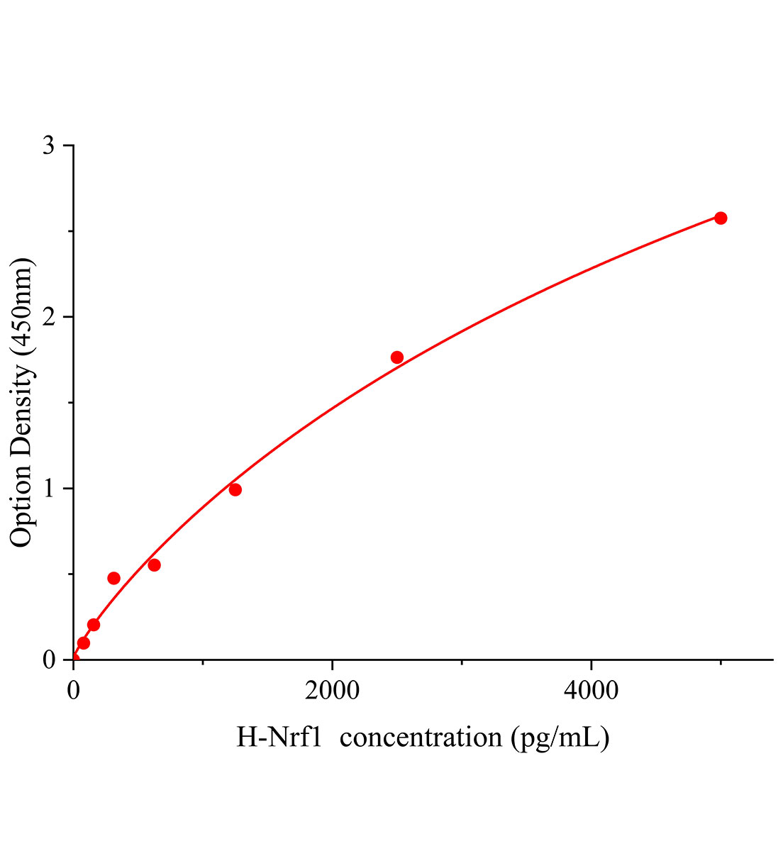 人核因子E2相關(guān)因子1(Nrf1，NFE2L1)ELISA試劑盒主圖