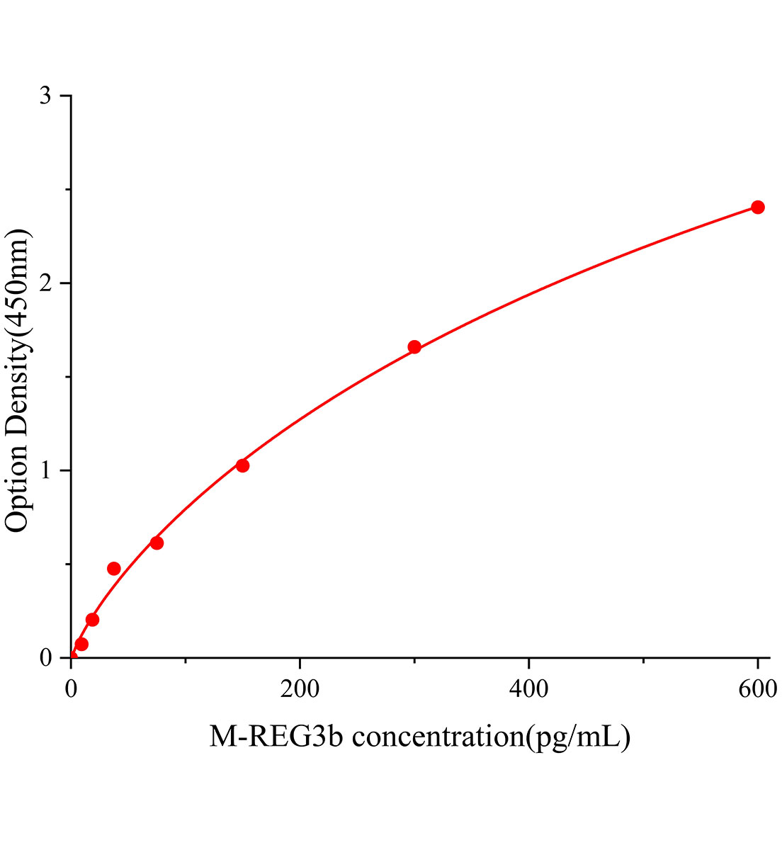 小鼠再生胰島衍生蛋白3β(REG3b)ELISA試劑盒主圖