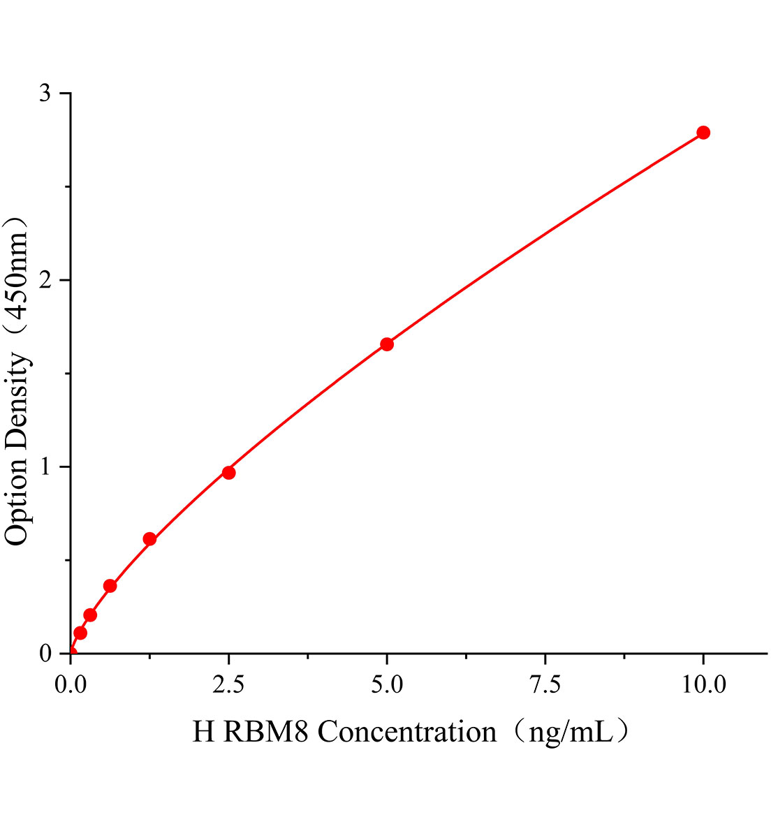 人RNA結(jié)合基元蛋白8(RBM8)ELISA試劑盒主圖