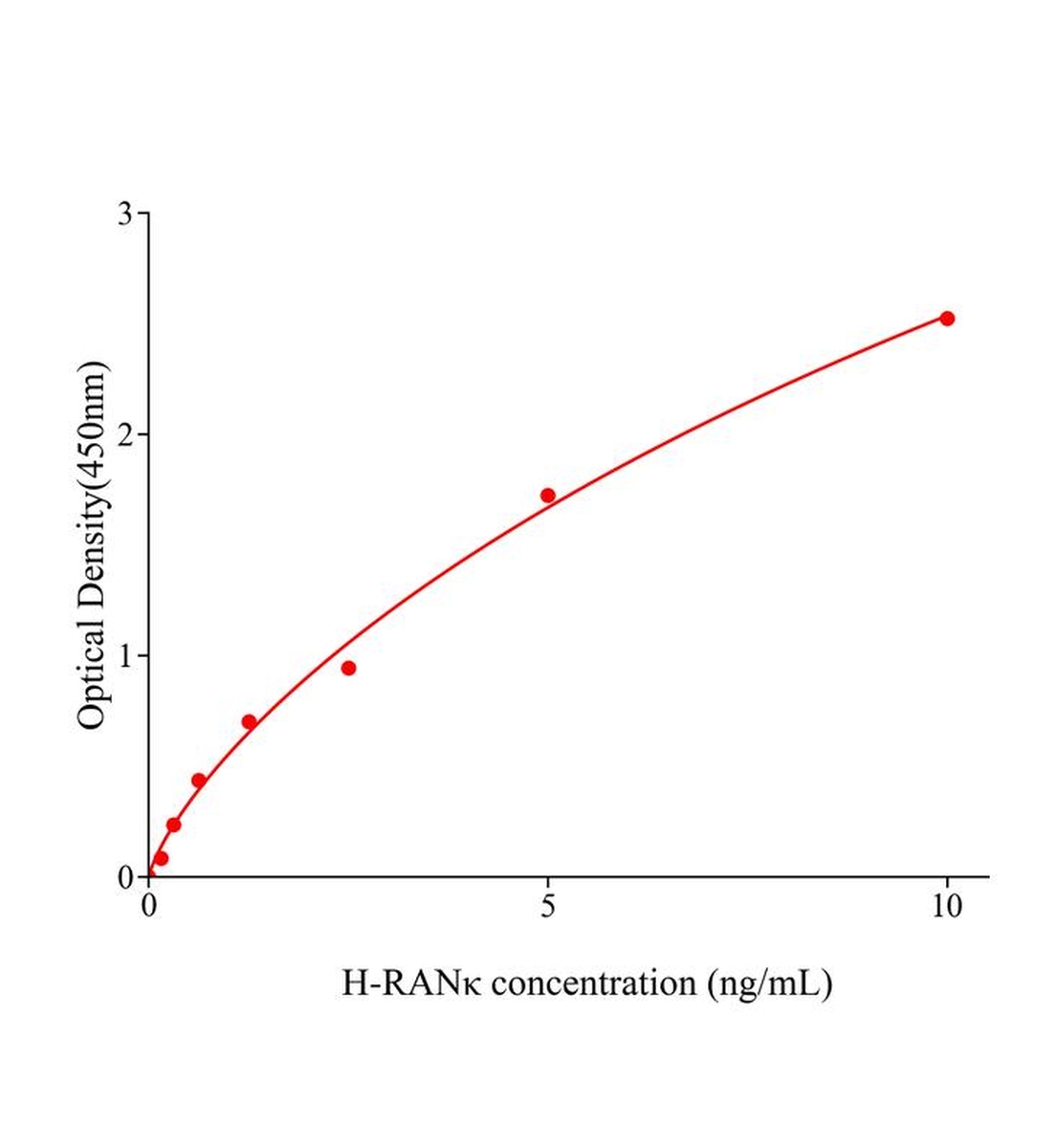 人核因子κB受體激活因子(RANκ)ELISA試劑盒主圖