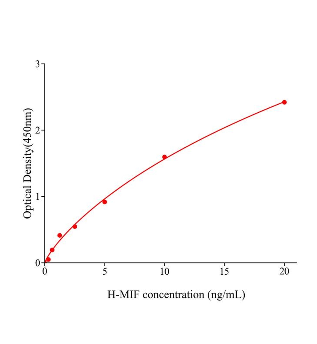 人巨噬細(xì)胞移動抑制因子(MIF)ELISA試劑盒主圖