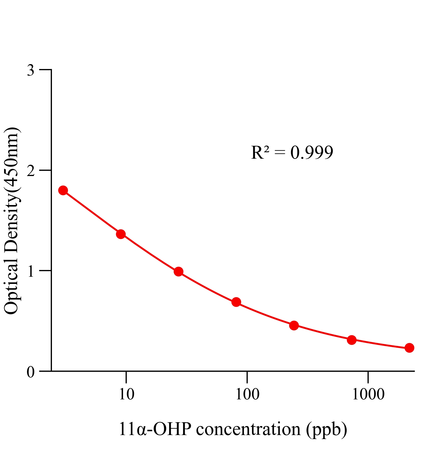 11α-羥基孕酮(11-α-OH-P)ELISA試劑盒主圖