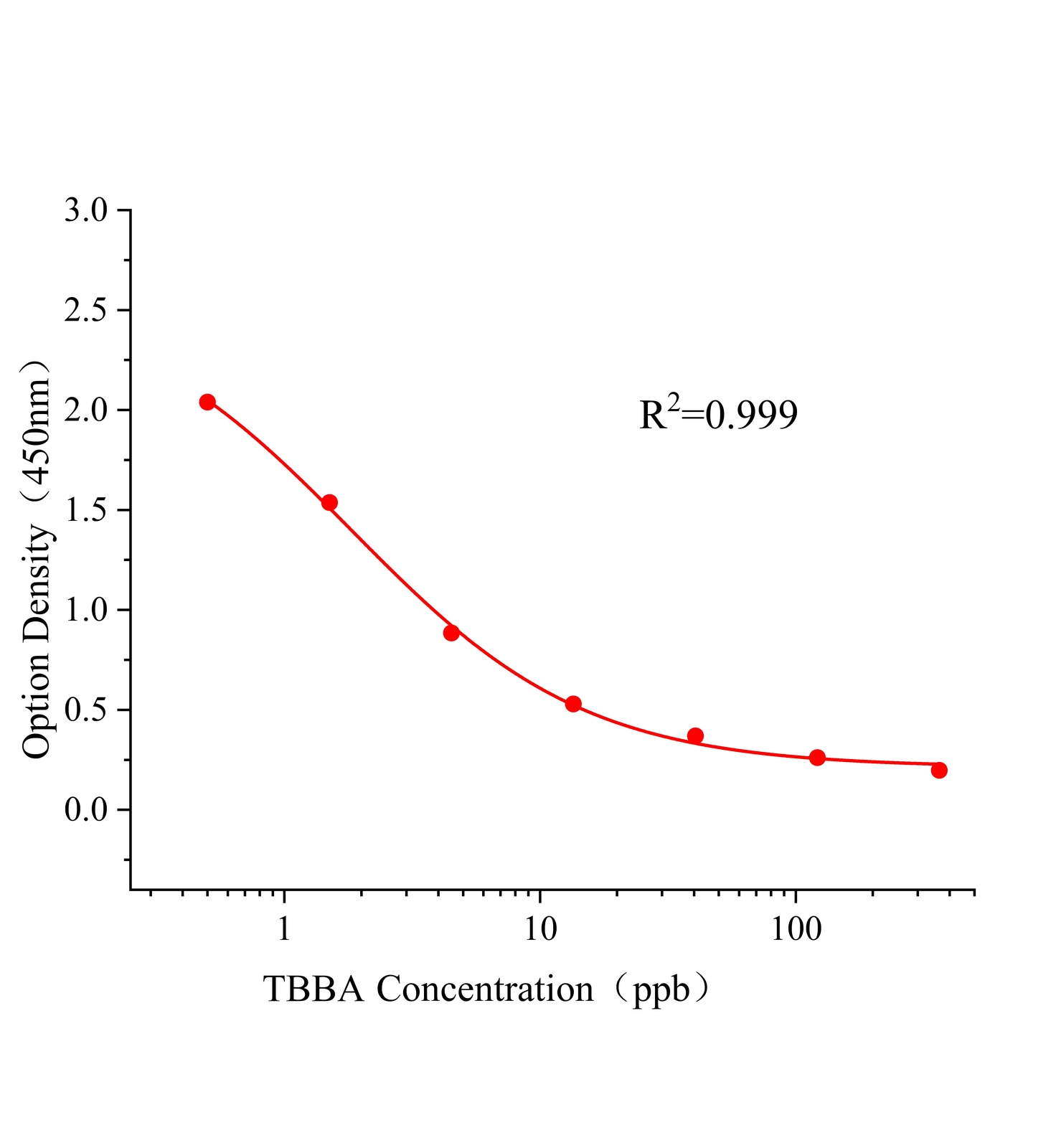 四溴雙酚A(TBBA)ELISA試劑盒	主圖