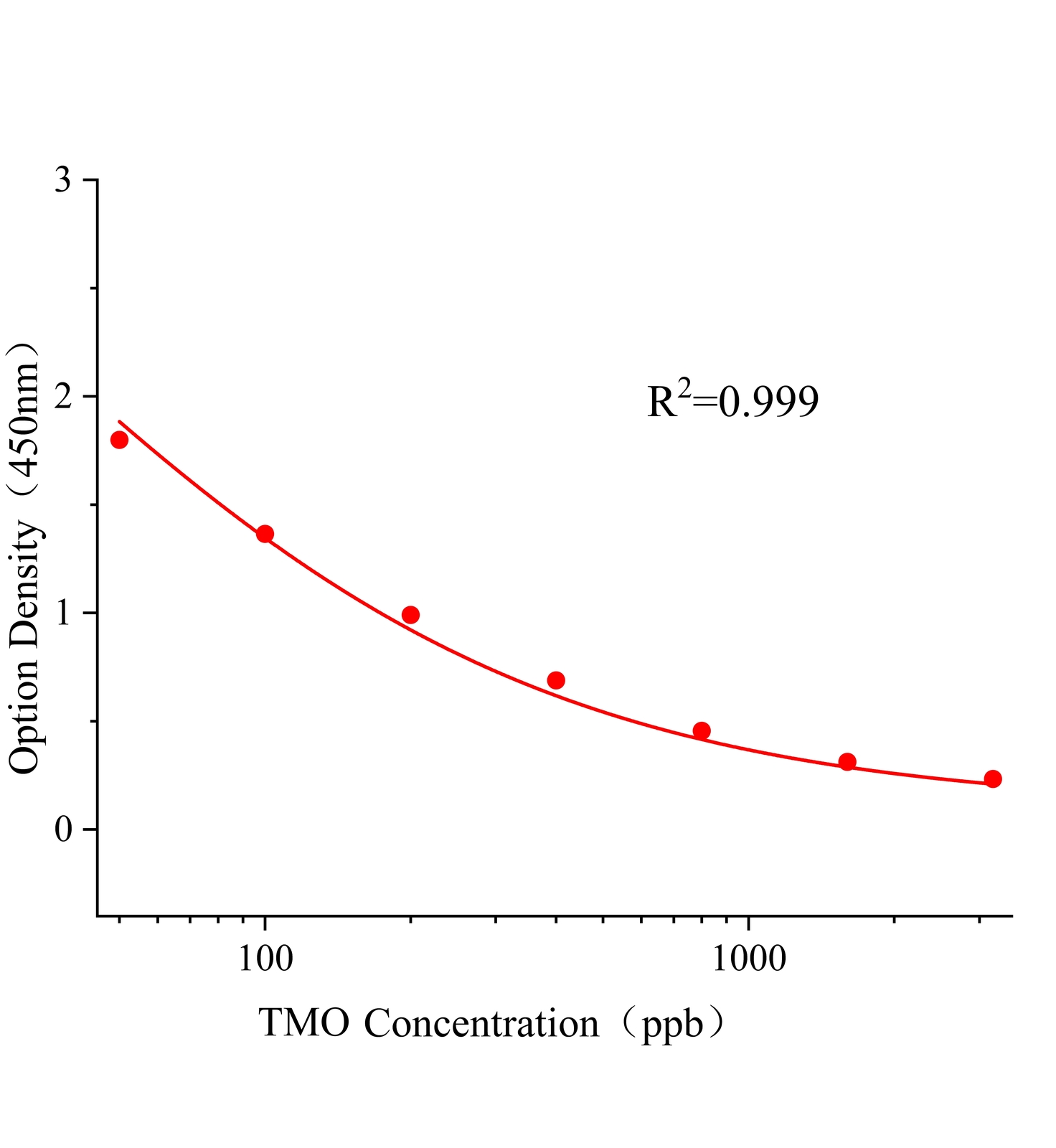 噻蟲嗪(TMO)ELISA試劑盒主圖