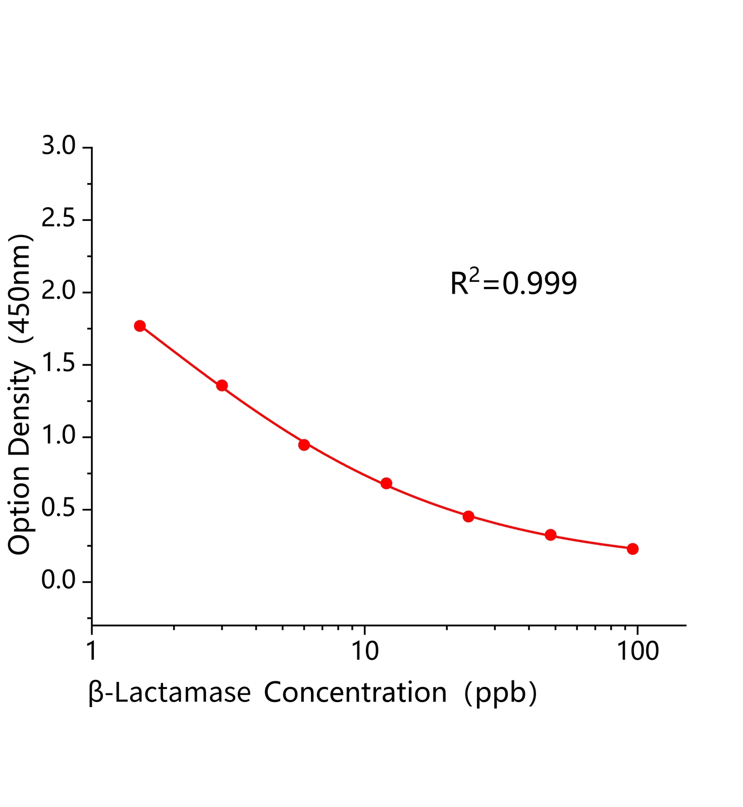 β-內(nèi)酰胺酶(β-Lactamase)ELISA試劑盒主圖