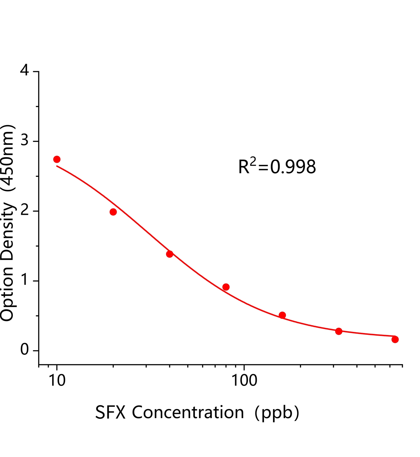 氟啶蟲胺腈(SFX)ELISA試劑盒主圖