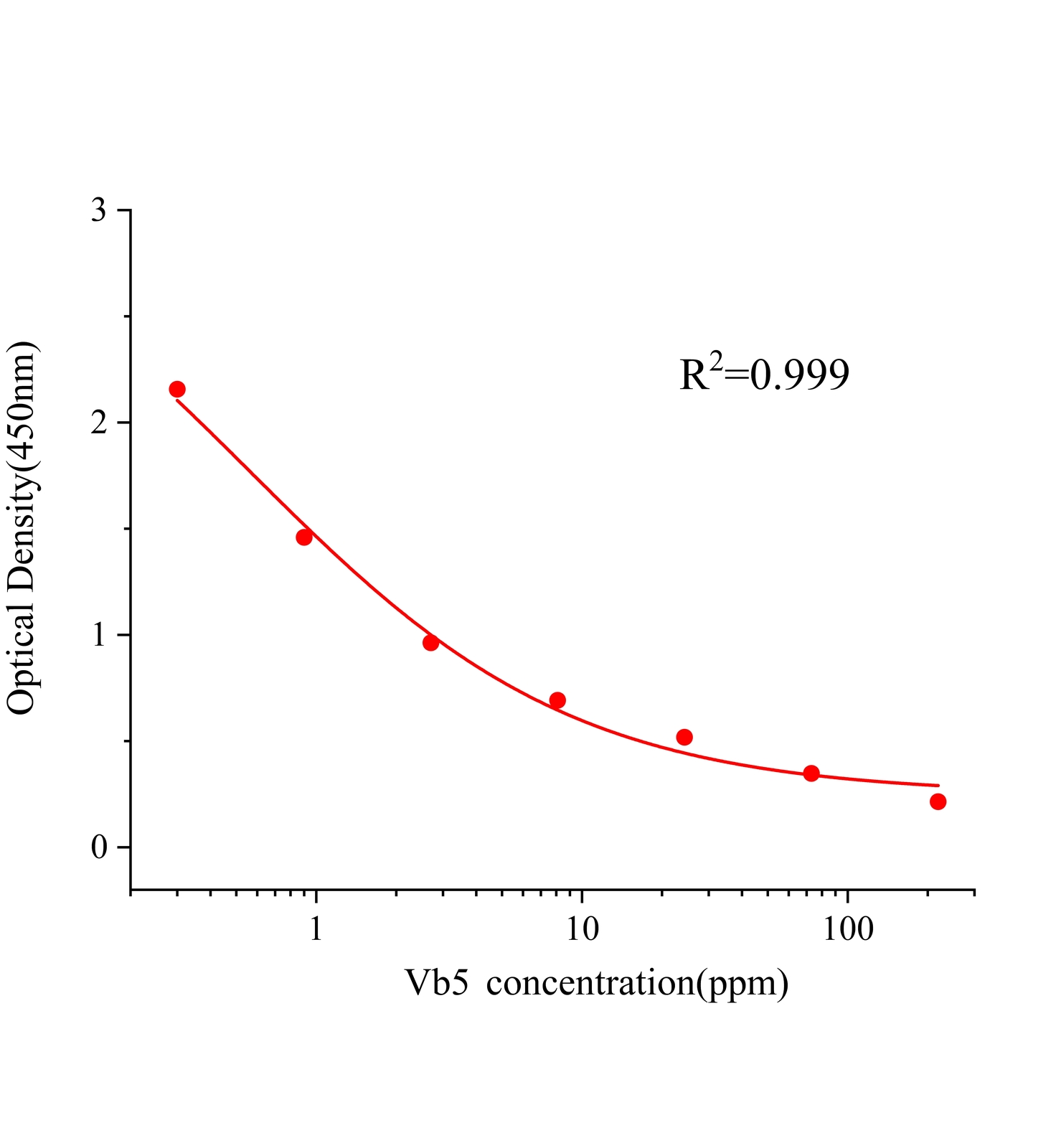 維生素B5(Vb5)ELISA試劑盒主圖