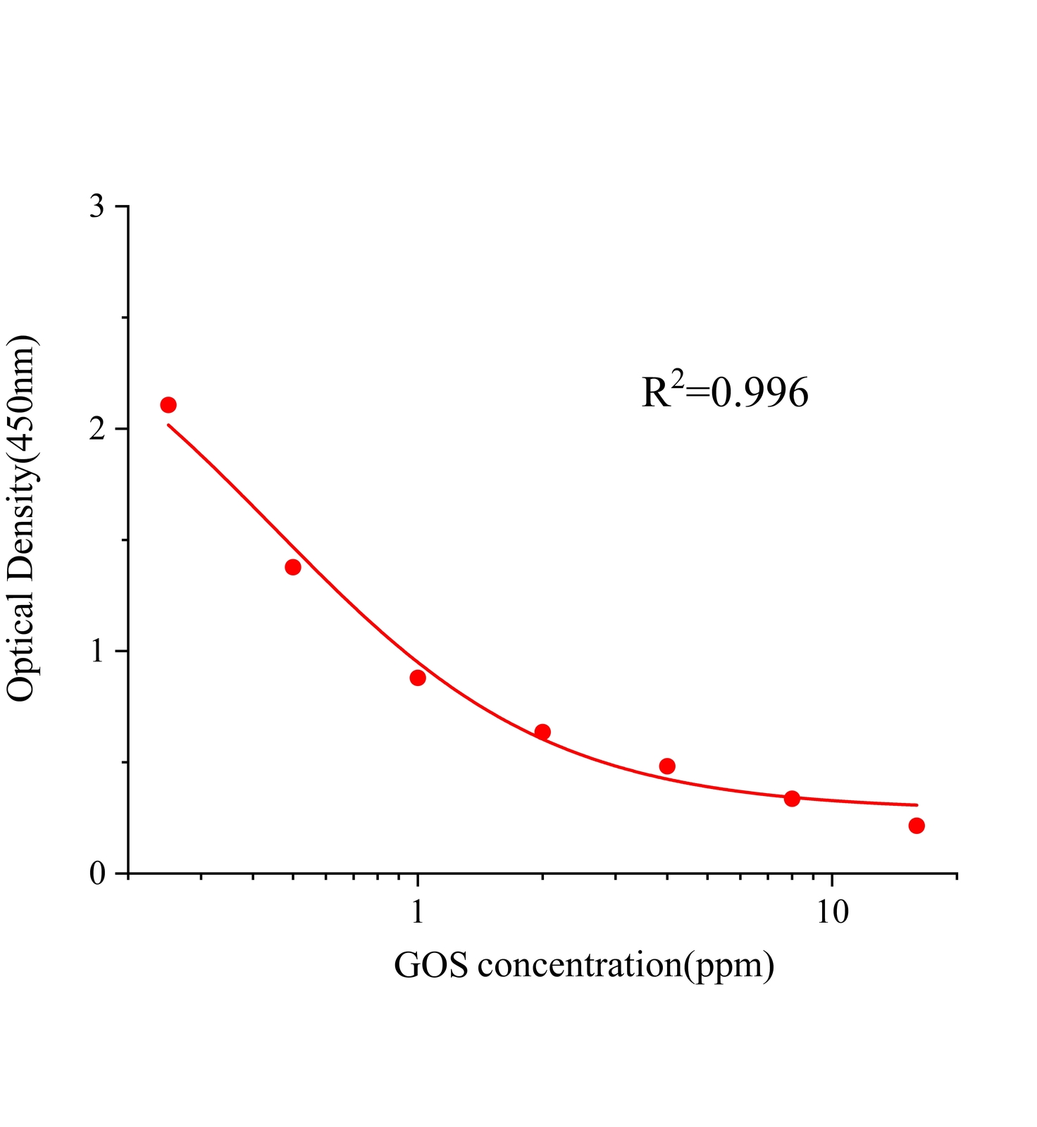 棉酚(GOS)ELISA試劑盒主圖
