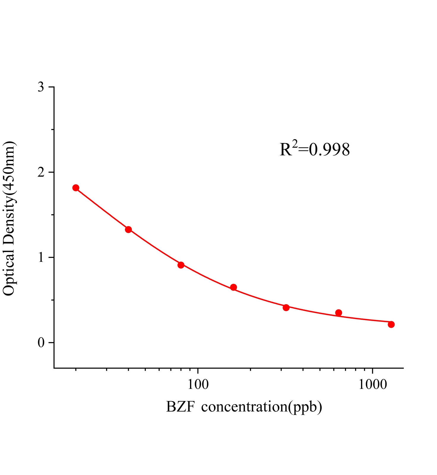 苯扎貝特(BZF)ELISA試劑盒主圖