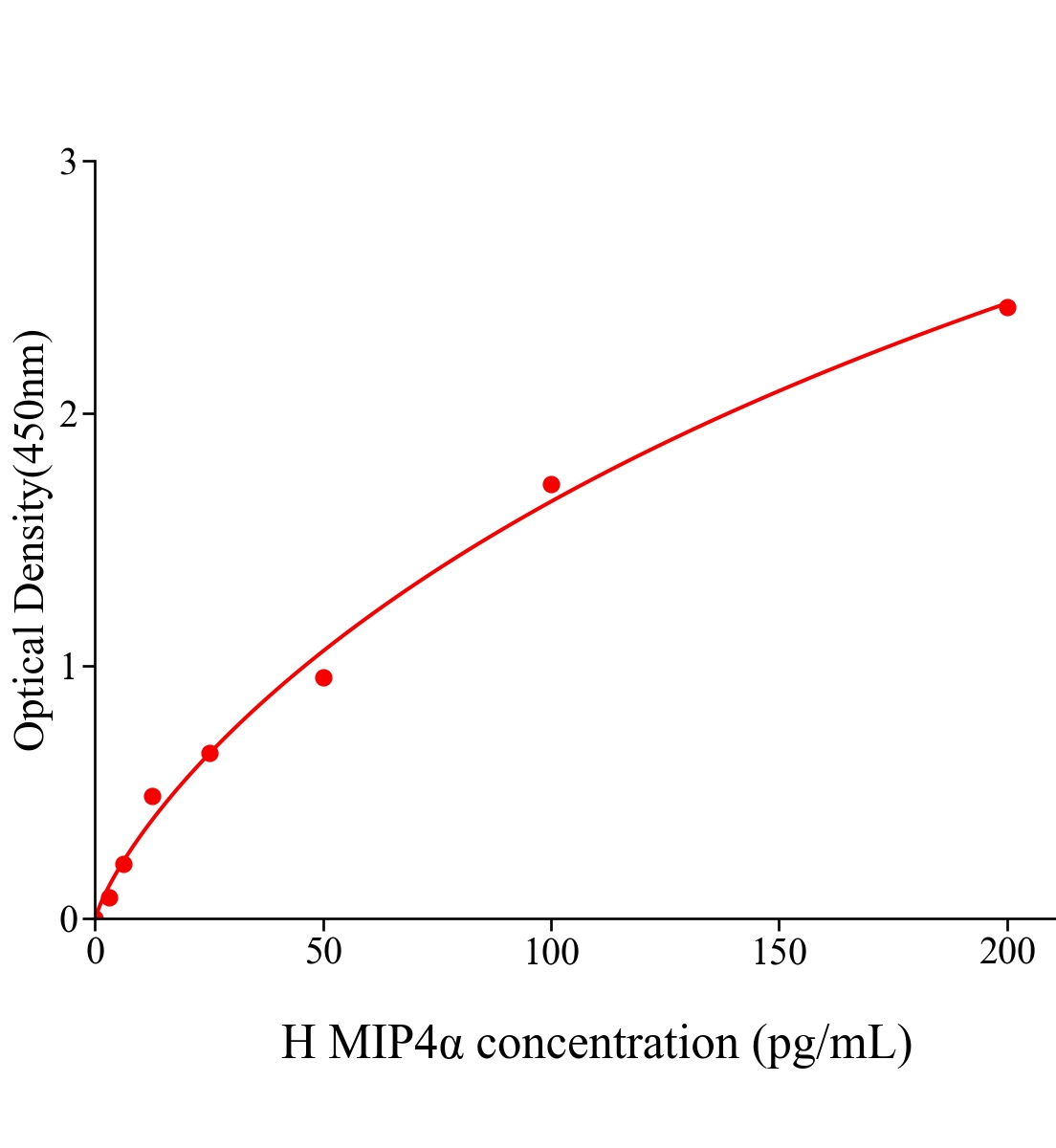 人巨噬細(xì)胞炎性蛋白4α(MIP4α)ELISA試劑盒主圖