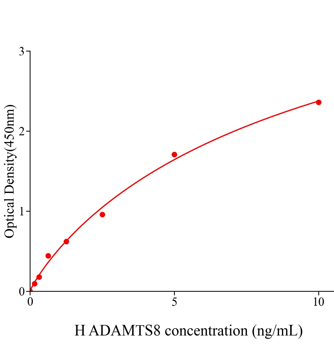  人血小板反應(yīng)蛋白解整合素金屬肽酶8(ADAMTS8)ELISA試劑盒主圖