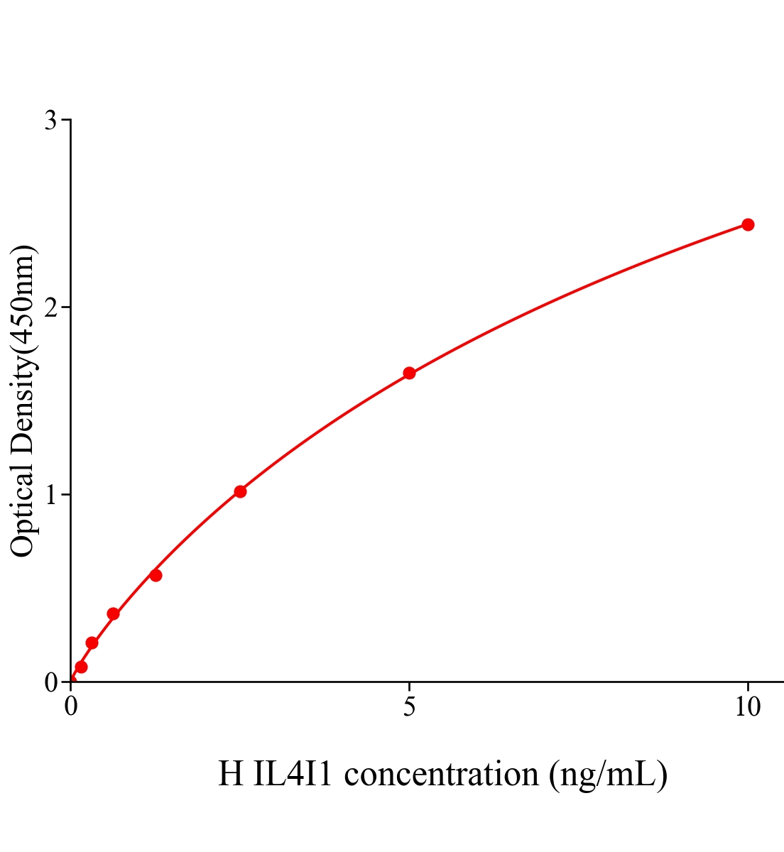 人白細胞介素4誘導(dǎo)蛋白1(IL4I1)ELISA試劑盒主圖