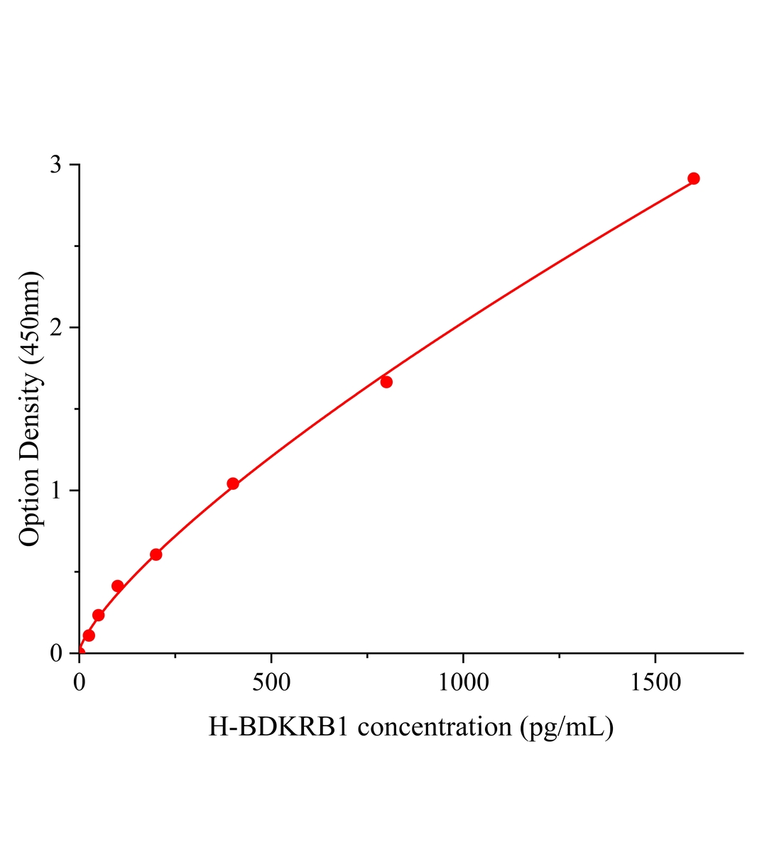 人緩激肽受體B1(BDKRB1)ELISA試劑盒主圖