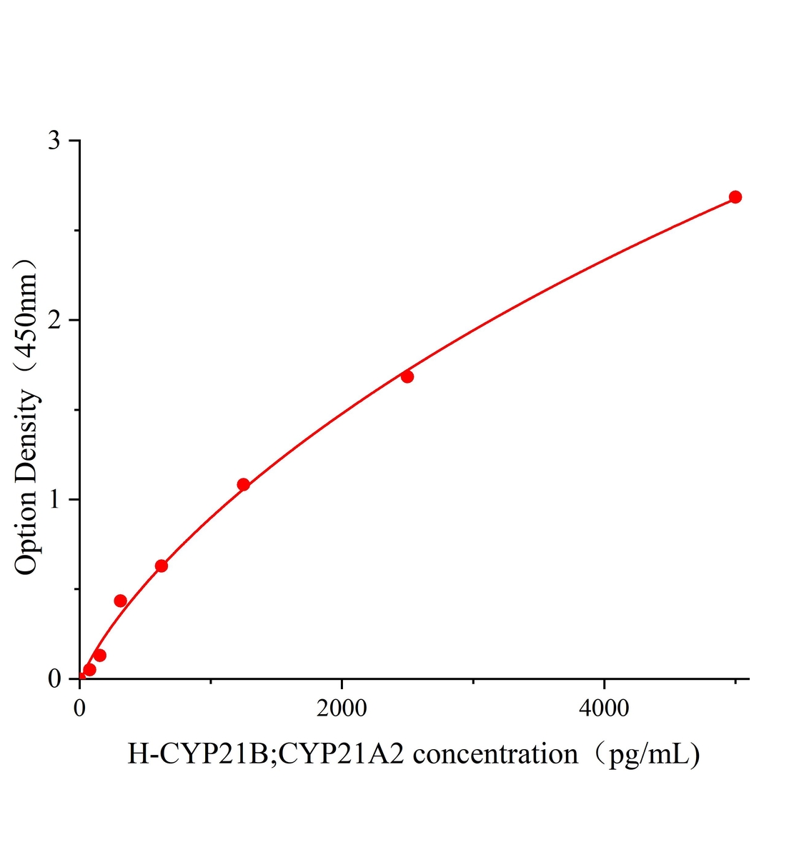 人細(xì)胞色素P450家族成員21B(CYP21B;CYP21A2)ELISA試劑盒主圖