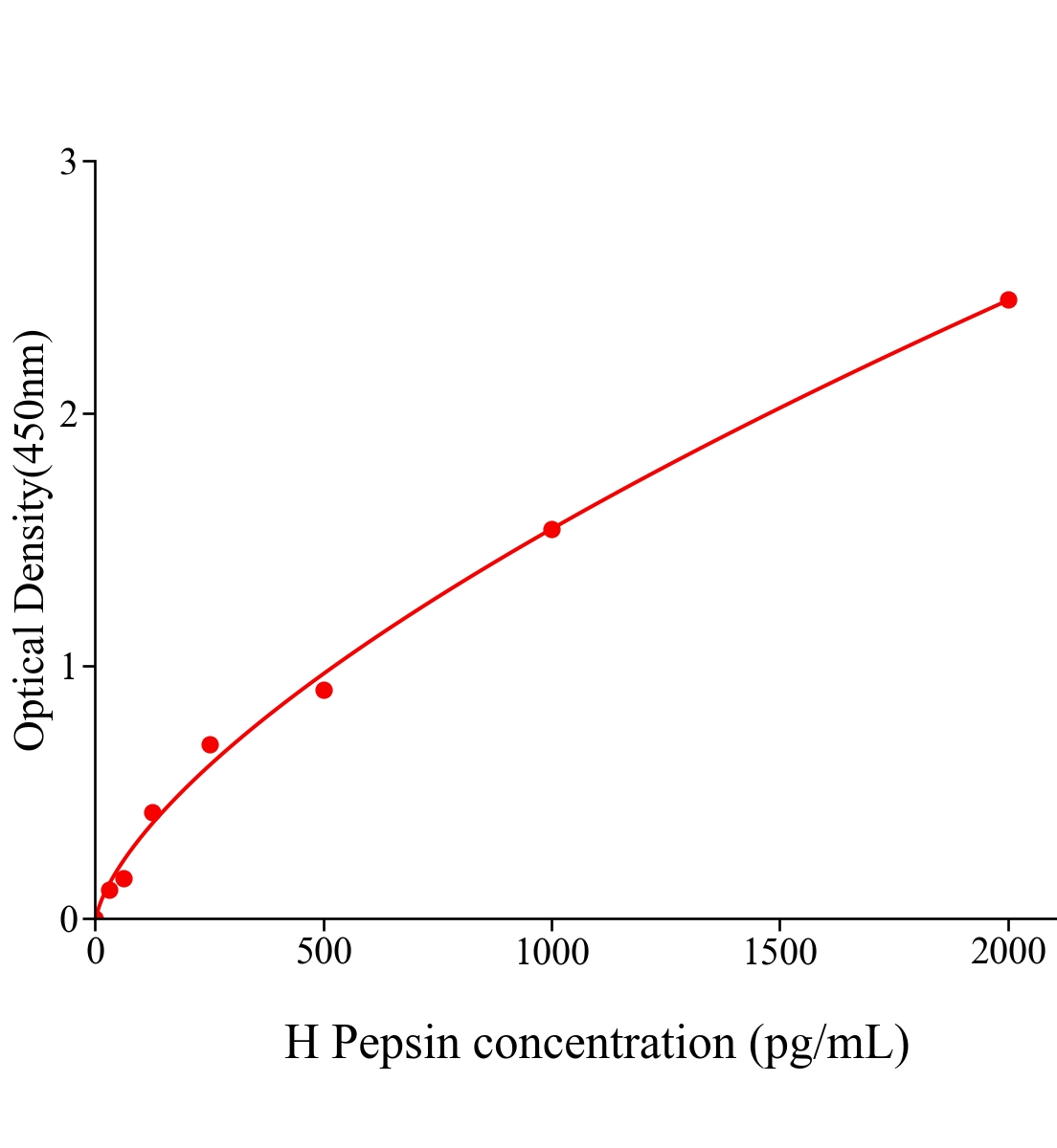 人胃蛋白酶(Pepsin)ELISA試劑盒主圖
