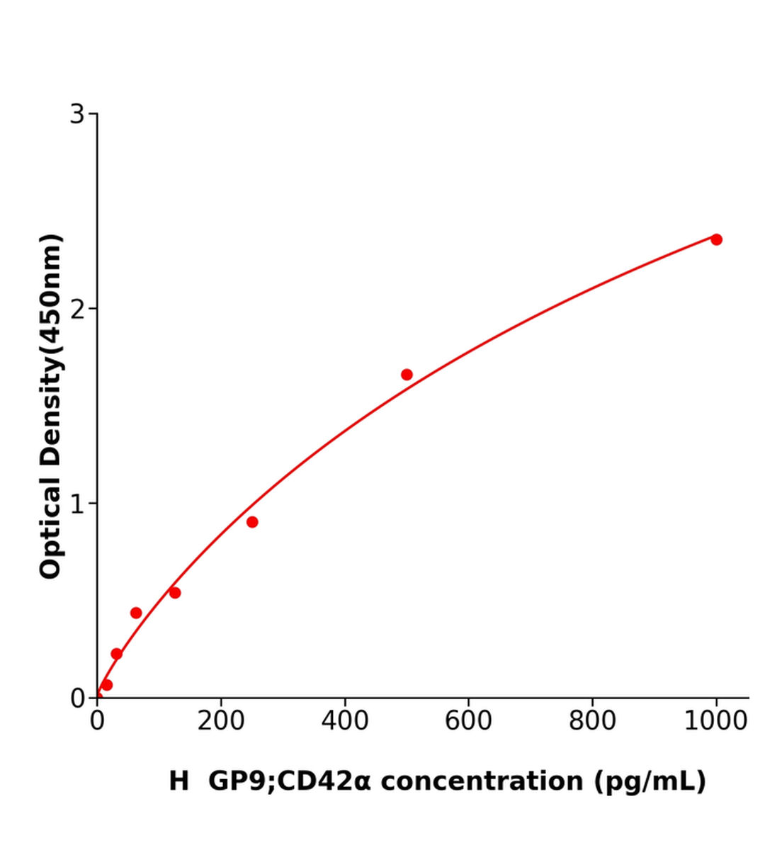 人血小板糖蛋白Ⅸ(GP9；CD42α)ELISA試劑盒主圖