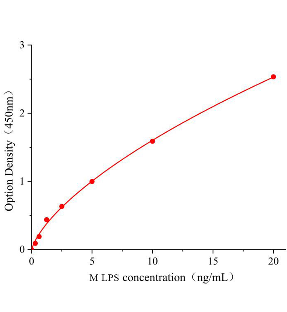 小鼠脂多糖(LPS)ELISA試劑盒主圖