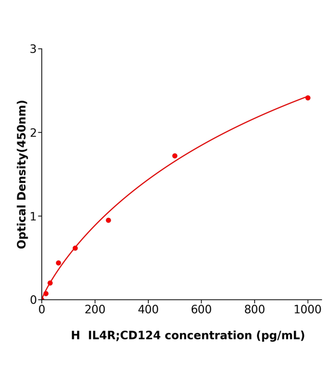 人白細胞介素4受體(IL4R；CD124)ELISA試劑盒主圖