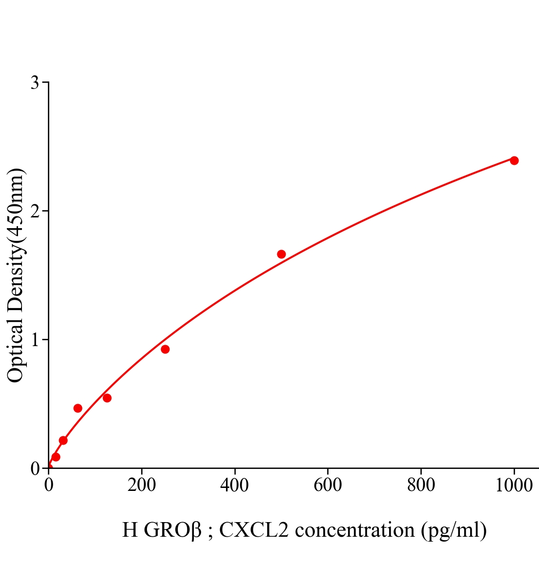 人生長調節(jié)致癌基因β(GROβ；CXCL2)ELISA試劑盒主圖