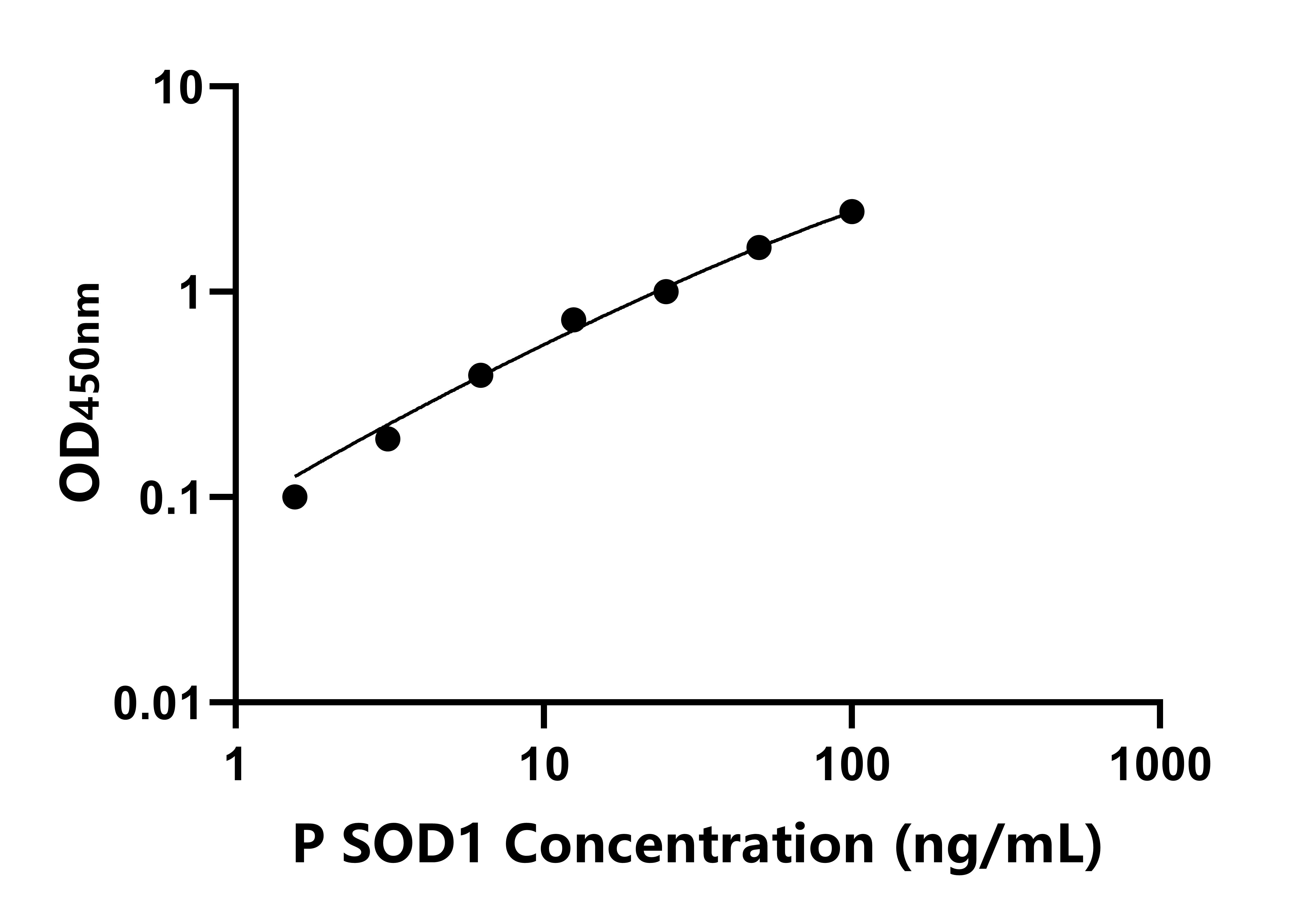 豬超氧化物歧化酶1(SOD1)ELISA試劑盒主圖