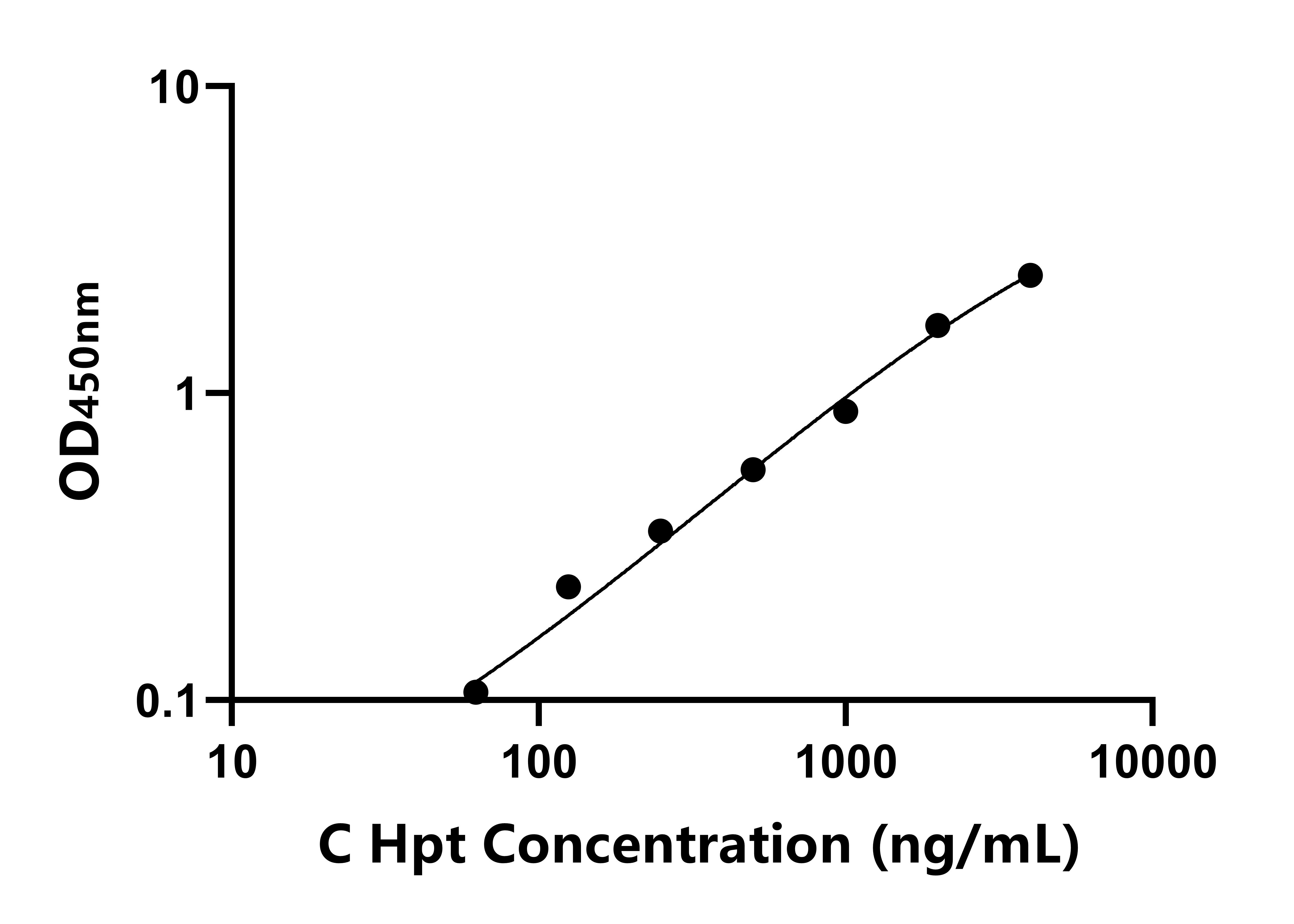 犬結(jié)合珠蛋白(Hpt)ELISA試劑盒主圖