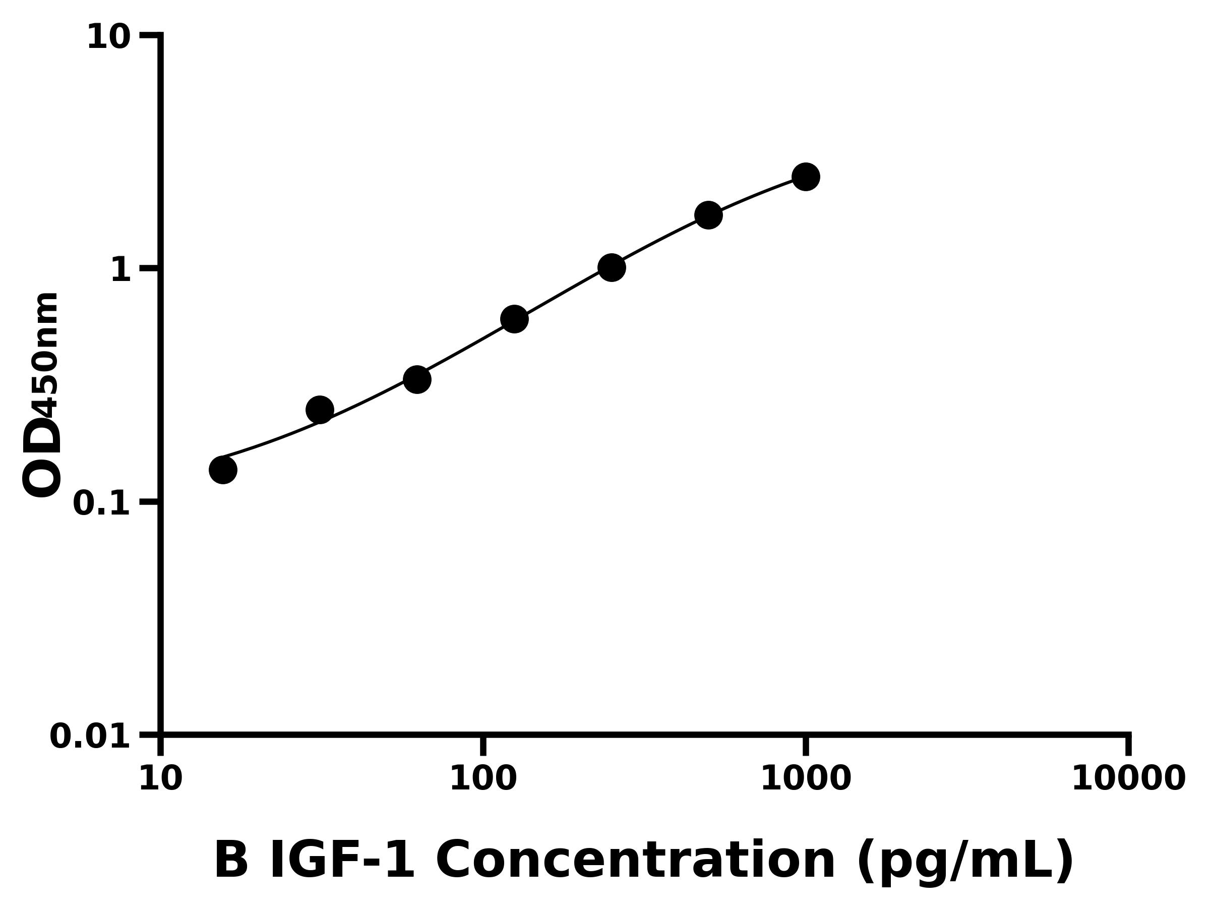 牛胰島素樣生長(zhǎng)因子1(IGF-1)ELISA試劑盒主圖