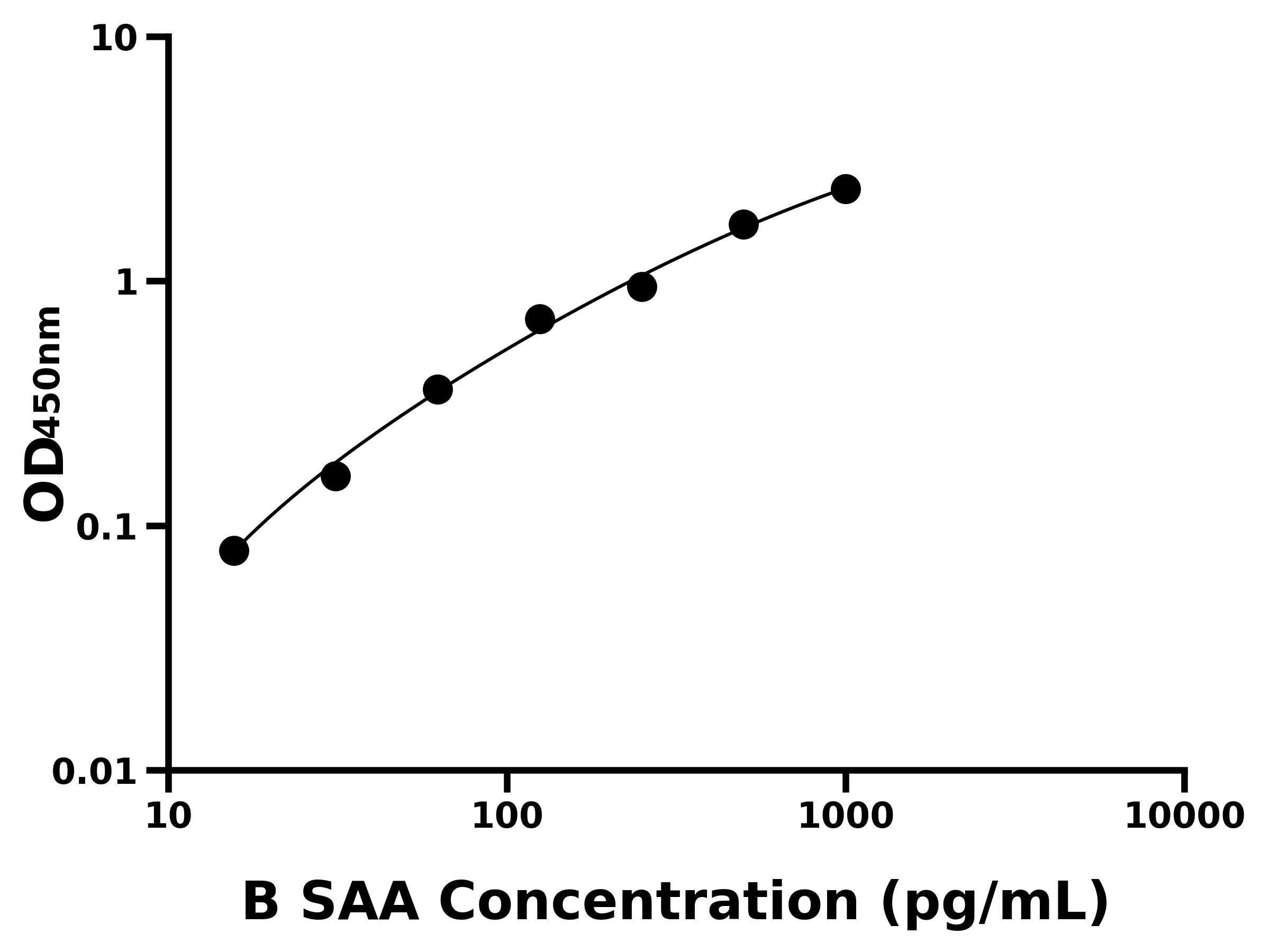 牛血清淀粉樣蛋白A(SAA)ELISA試劑盒主圖