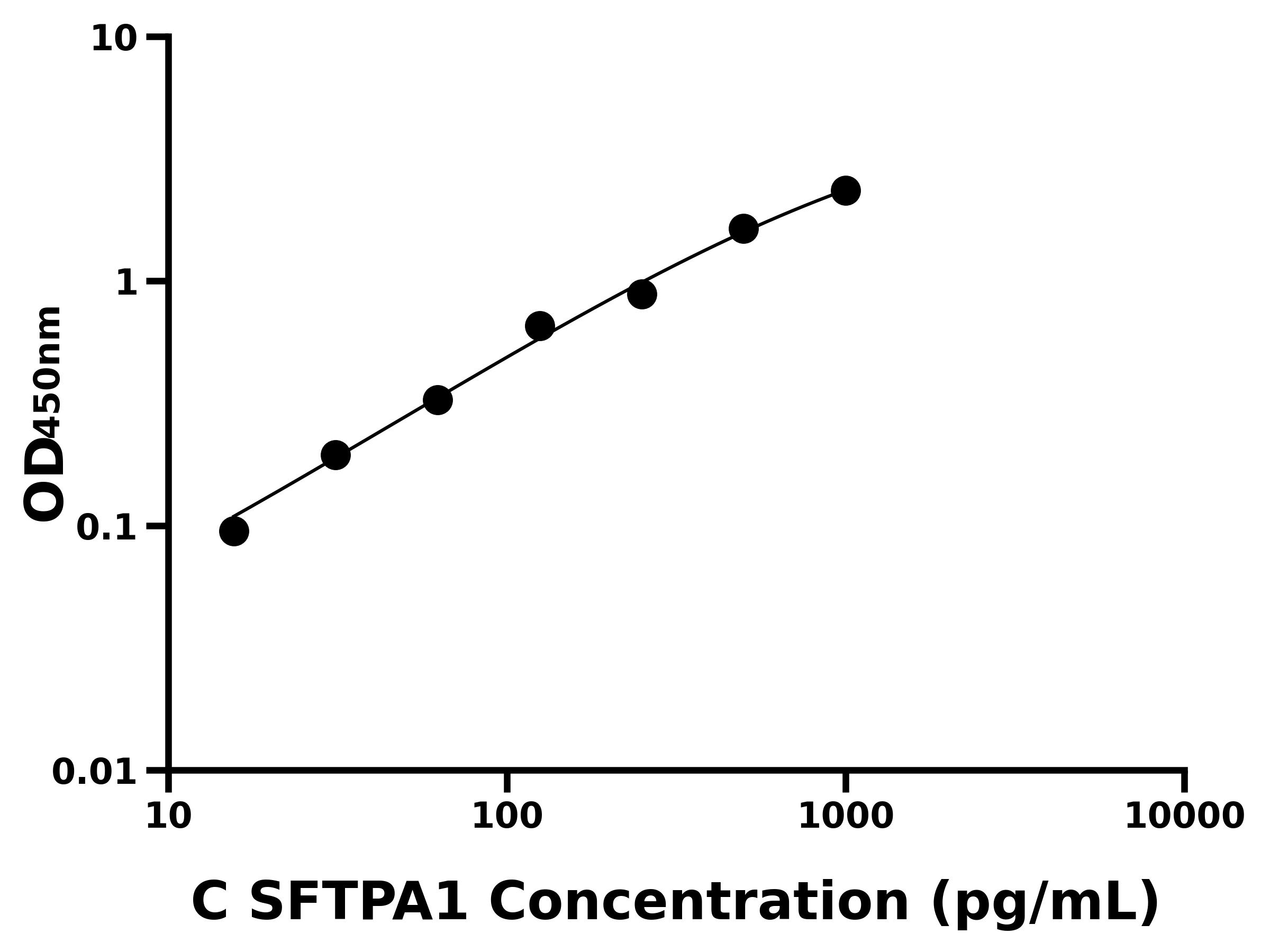 犬表面活性物質(zhì)關(guān)聯(lián)蛋白A(SFTPA1)ELISA試劑盒主圖