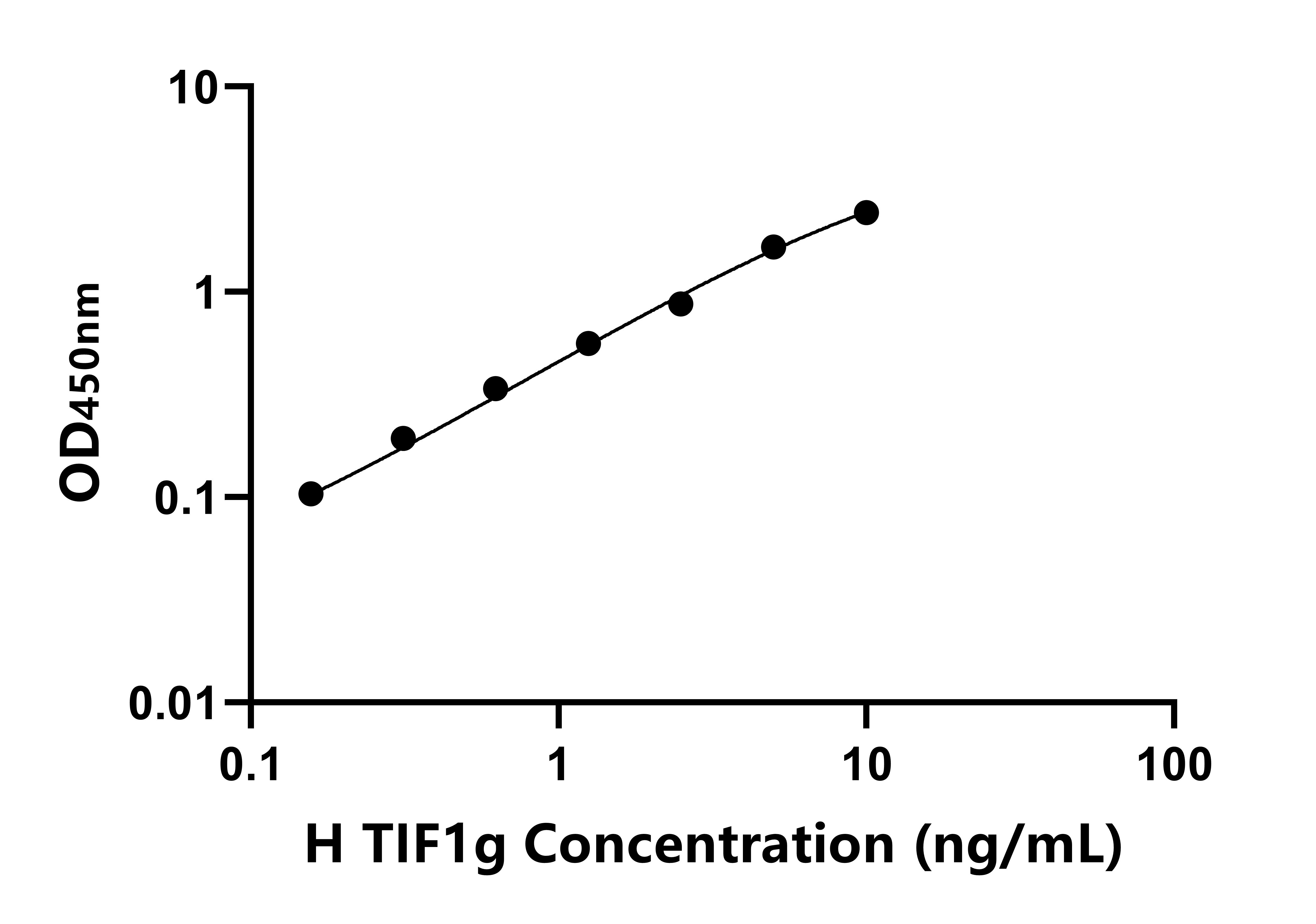 人轉錄中介因子1γ(TIF1g)ELISA試劑盒主圖