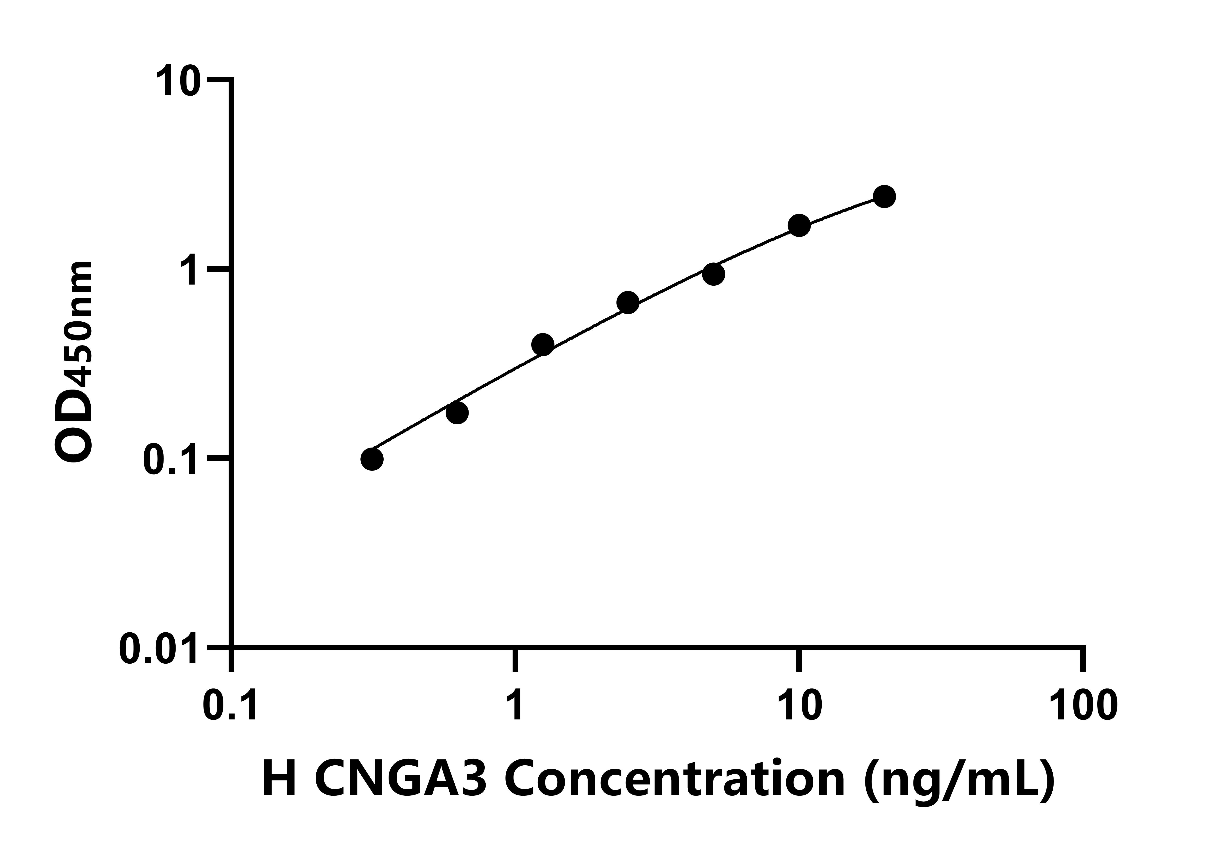 人環(huán)核苷酸門(mén)控通道α3(CNGA3)ELISA試劑盒主圖