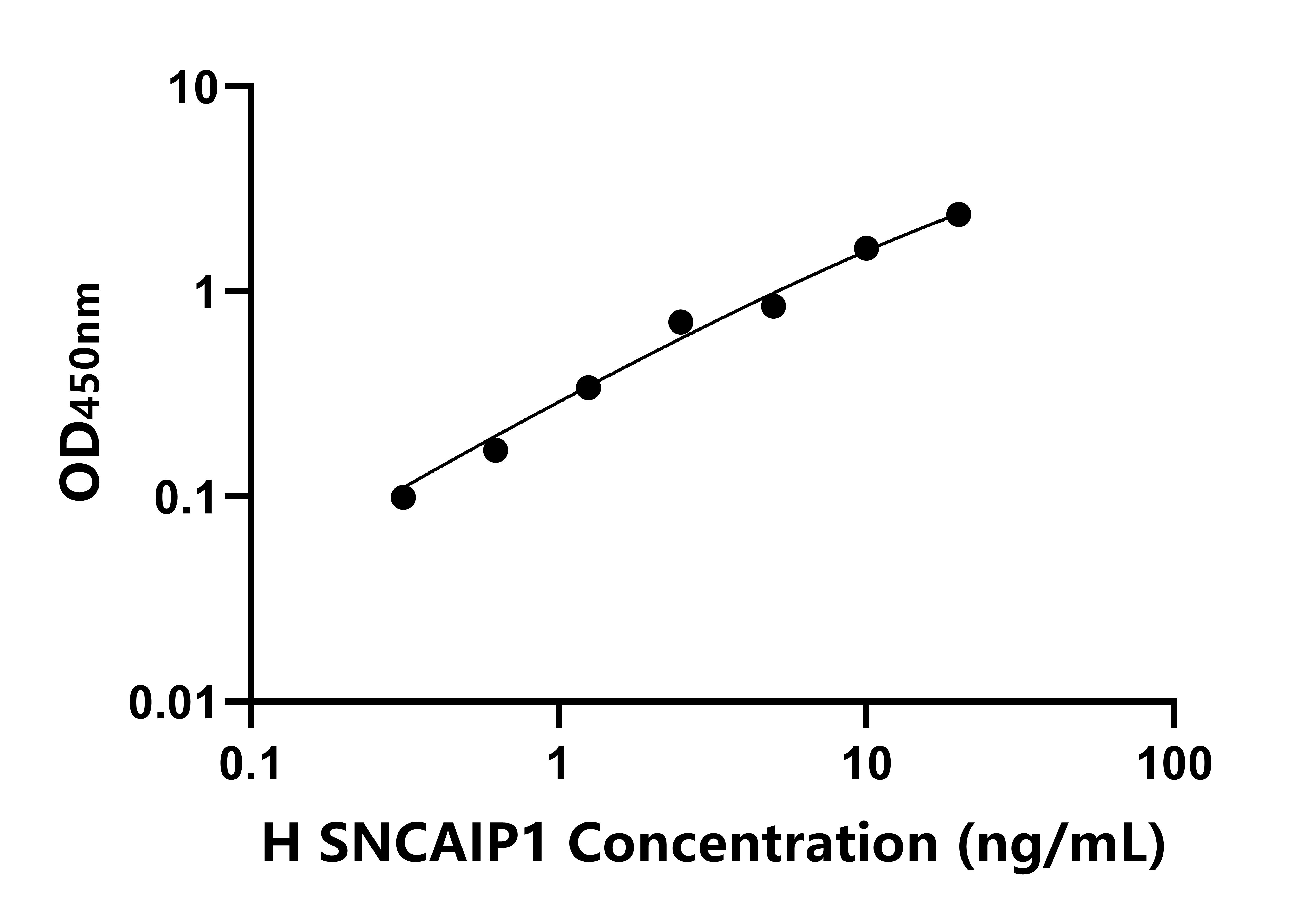 人突觸核蛋白α相互作用蛋白1(SNCAIP1)ELISA試劑盒主圖