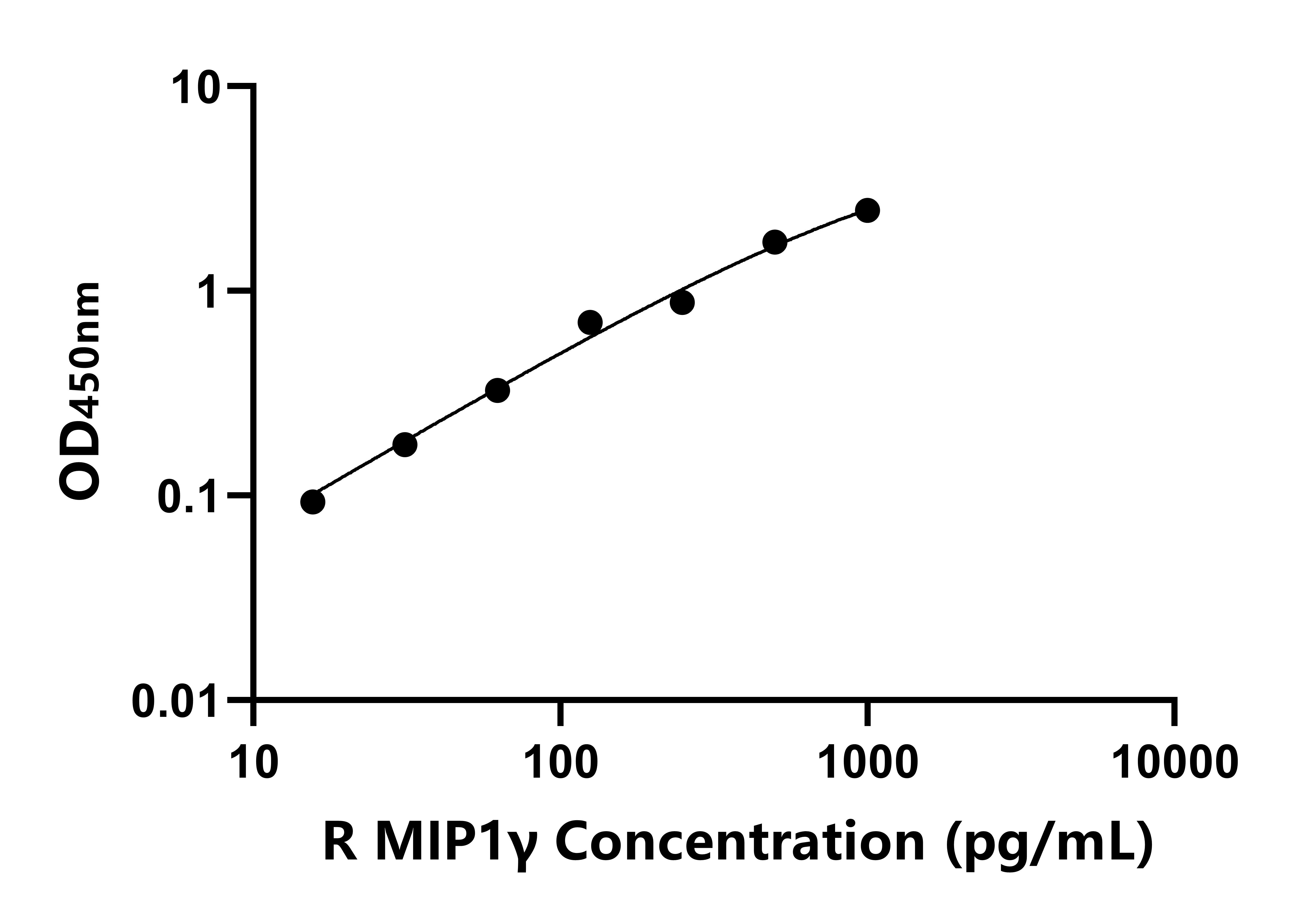 大鼠巨噬細(xì)胞炎性蛋白1γ(MIP1γ)ELISA試劑盒主圖
