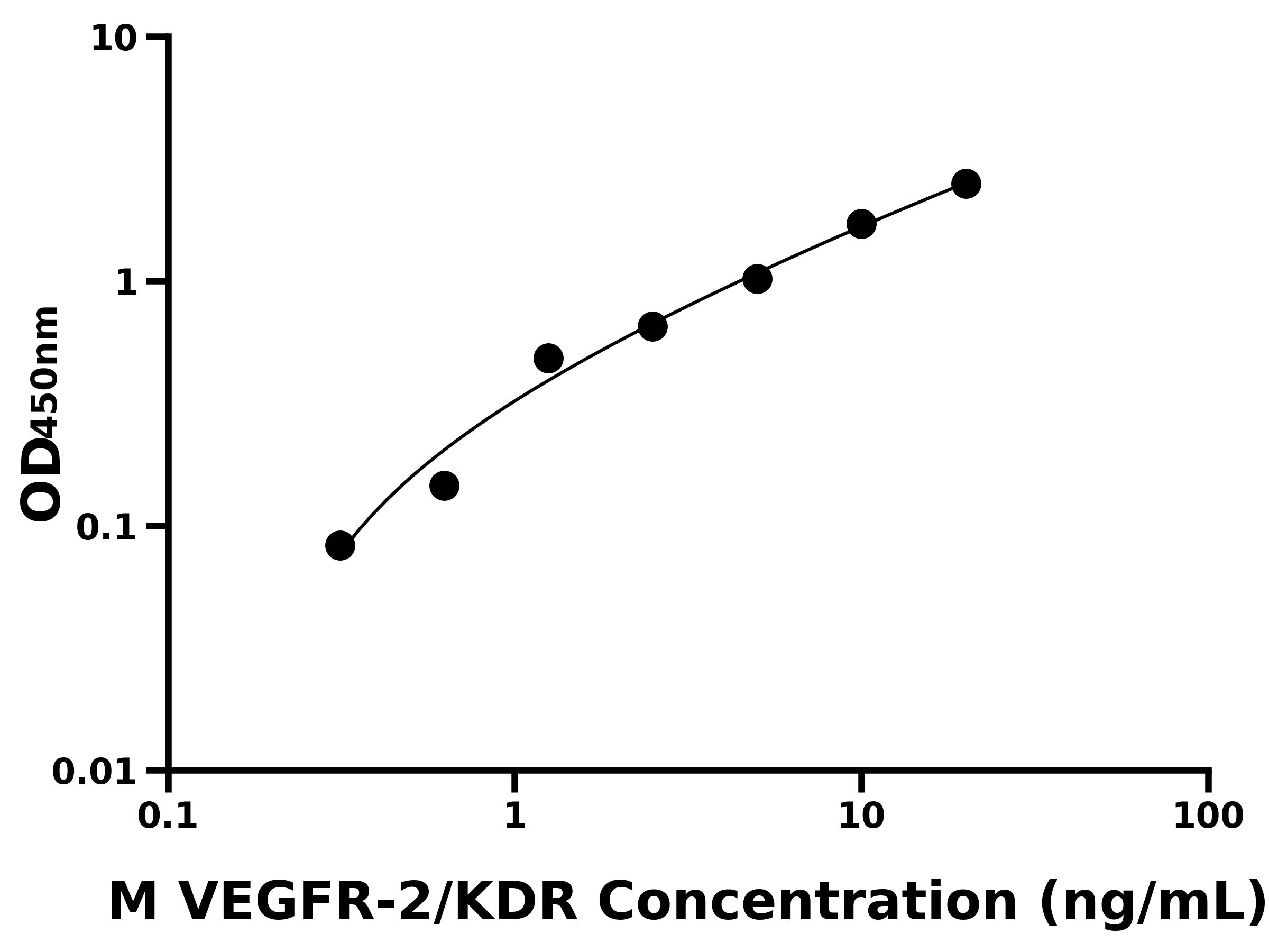 小鼠血管內(nèi)皮細(xì)胞生長(zhǎng)因子受體2(VEGFR-2/KDR)主圖