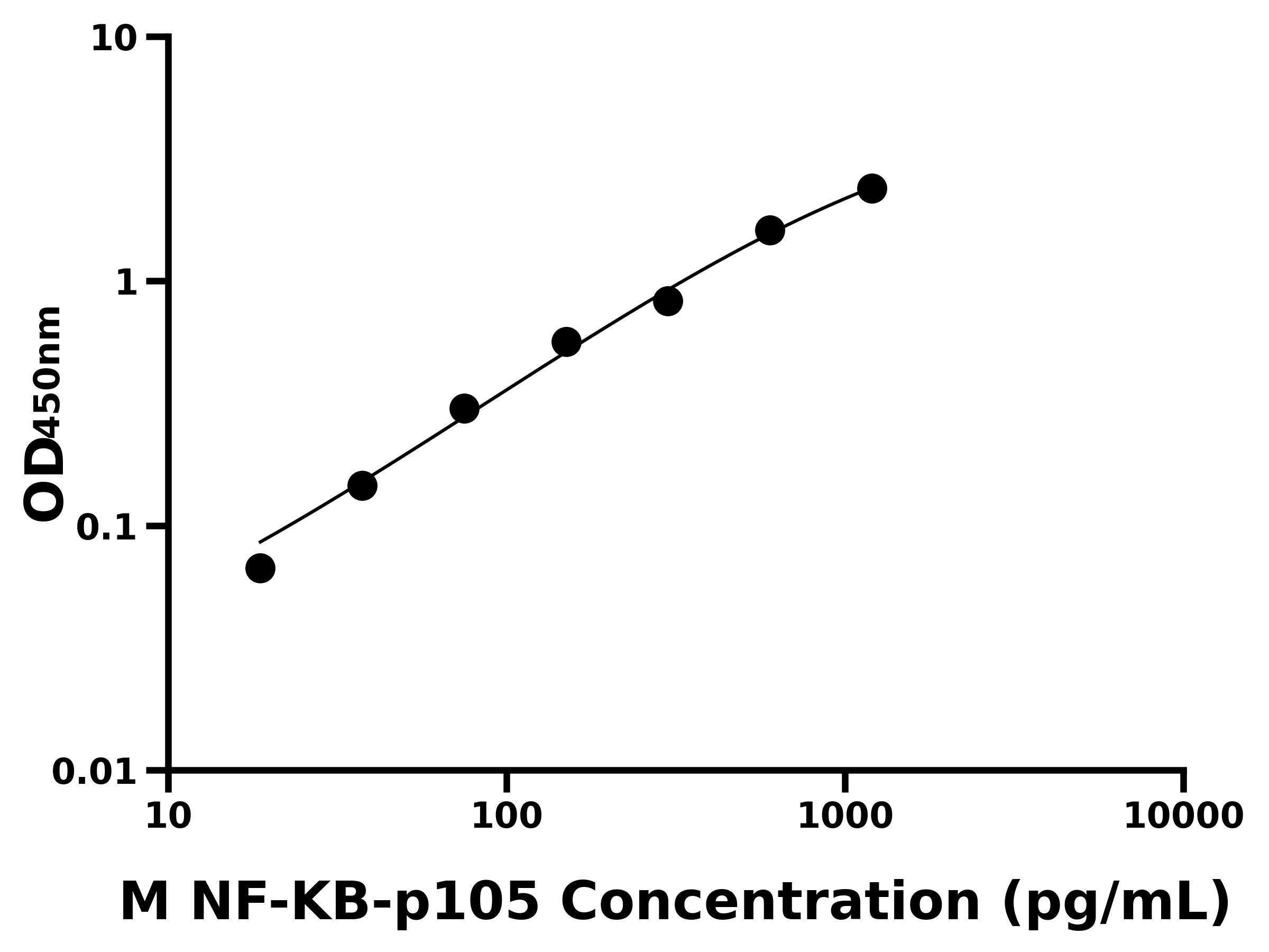 小鼠核因子κB亞基p105(NF-KB-p105)主圖